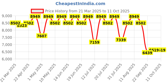 tatacliq.com Duroflex LiveIn Bounce White & Black Foam Hybrid Roll 3 Zone Pocket Spring Single Mattress duroflex Price History Graph from 21 Mar 2025 to 11 Oct 2025