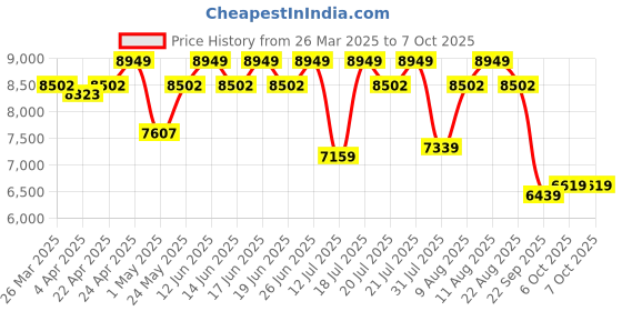 tatacliq.com Duroflex LiveIn Bounce White & Black Foam Hybrid Roll 3 Zone Pocket Spring Single Mattress duroflex Price History Graph from 26 Mar 2025 to 7 Oct 2025