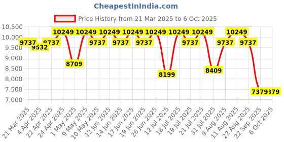 tatacliq.com Duroflex LiveIn Bounce White & Black Foam Hybrid Roll 3 Zone Pocket Spring Single Mattress duroflex Price History Graph from 21 Mar 2025 to 6 Oct 2025