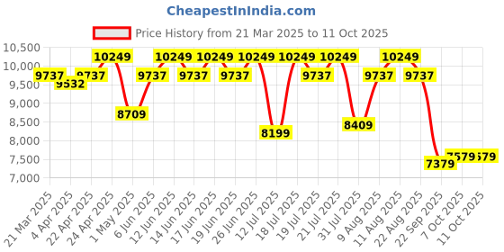 tatacliq.com Duroflex LiveIn Bounce White & Black Foam Hybrid Roll 3 Zone Pocket Spring Single Mattress duroflex Price History Graph from 21 Mar 2025 to 10 Oct 2025