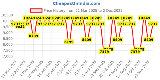 tatacliq.com Duroflex LiveIn Bounce White & Black Foam Hybrid Roll 3 Zone Pocket Spring Single Mattress duroflex Price History Graph from 21 Mar 2025 to 2 Dec 2025
