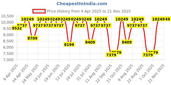 tatacliq.com Duroflex LiveIn Bounce White & Black Foam Hybrid Roll 3 Zone Pocket Spring Single Mattress duroflex Price History Graph from 9 Apr 2025 to 20 Nov 2025