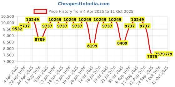tatacliq.com Duroflex LiveIn Bounce White & Black Foam Hybrid Roll 3 Zone Pocket Spring Single Mattress duroflex Price History Graph from 4 Apr 2025 to 11 Oct 2025