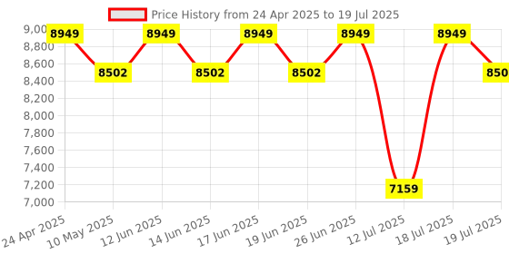 tatacliq.com Duroflex LiveIn Bounce White & Black Foam Hybrid Roll 3 Zone Pocket Spring Single Mattress duroflex Price History Graph from 24 Apr 2025 to 12 Jul 2025