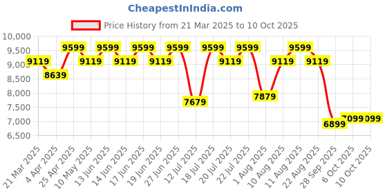 tatacliq.com Duroflex LiveIn Duropedic- Orthopedic Certified 5 Inch Double Size Memory Foam Mattress duroflex Price History Graph from 21 Mar 2025 to 9 Oct 2025