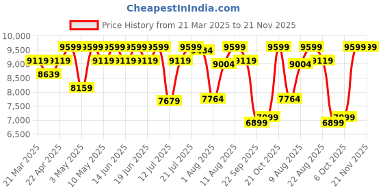 tatacliq.com Duroflex LiveIn Duropedic- Orthopedic Certified 5 Inch Double Size Memory Foam Mattress duroflex Price History Graph from 21 Mar 2025 to 20 Nov 2025