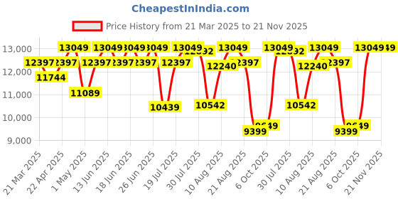 tatacliq.com Duroflex LiveIn Duropedic- Orthopedic Certified 5 Inch King Size Memory Foam Mattress duroflex Price History Graph from 21 Mar 2025 to 21 Nov 2025