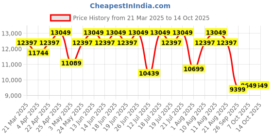 tatacliq.com Duroflex LiveIn Duropedic- Orthopedic Certified 5 Inch King Size Memory Foam Mattress duroflex Price History Graph from 21 Mar 2025 to 13 Oct 2025