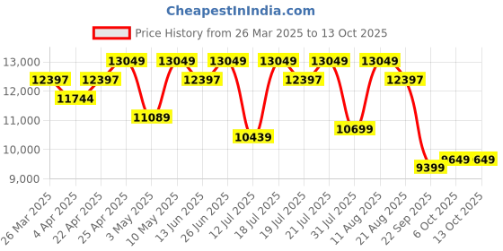 tatacliq.com Duroflex LiveIn Duropedic- Orthopedic Certified 5 Inch King Size Memory Foam Mattress duroflex Price History Graph from 26 Mar 2025 to 11 Oct 2025