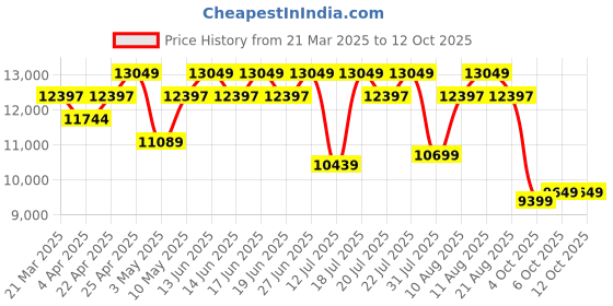 tatacliq.com Duroflex LiveIn Duropedic- Orthopedic Certified 5 Inch King Size Memory Foam Mattress duroflex Price History Graph from 21 Mar 2025 to 11 Oct 2025