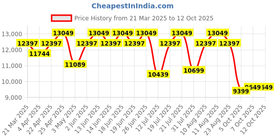 tatacliq.com Duroflex LiveIn Duropedic- Orthopedic Certified 5 Inch King Size Memory Foam Mattress duroflex Price History Graph from 21 Mar 2025 to 12 Oct 2025