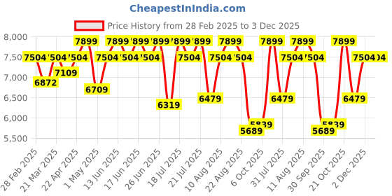 tatacliq.com Duroflex LiveIn Duropedic- Orthopedic Certified 5 Inch Queen Size Memory Foam Mattress duroflex Price History Graph from 28 Feb 2025 to 2 Dec 2025