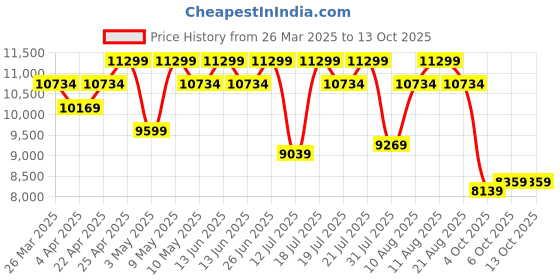 tatacliq.com Duroflex LiveIn Duropedic- Orthopedic Certified 5 Inch Queen Size Memory Foam Mattress duroflex Price History Graph from 26 Mar 2025 to 12 Oct 2025