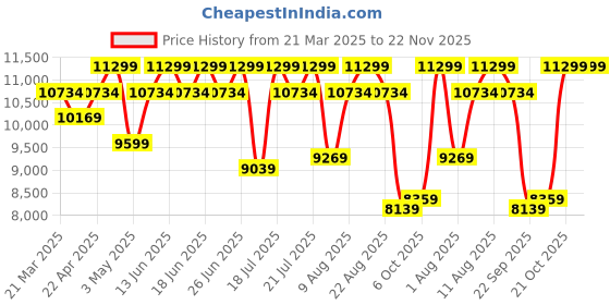 tatacliq.com Duroflex LiveIn Duropedic- Orthopedic Certified 5 Inch Queen Size Memory Foam Mattress duroflex Price History Graph from 21 Mar 2025 to 22 Nov 2025