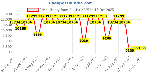 tatacliq.com Duroflex LiveIn Duropedic- Orthopedic Certified 5 Inch Queen Size Memory Foam Mattress duroflex Price History Graph from 21 Mar 2025 to 14 Oct 2025