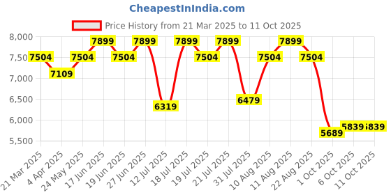 tatacliq.com Duroflex LiveIn Duropedic- Orthopedic Certified 5 Inch Single Size Memory Foam Mattress duroflex Price History Graph from 21 Mar 2025 to 9 Oct 2025