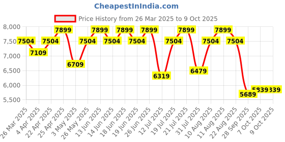 tatacliq.com Duroflex LiveIn Duropedic- Orthopedic Certified 5 Inch Single Size Memory Foam Mattress duroflex Price History Graph from 26 Mar 2025 to 8 Oct 2025