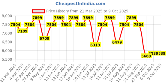 tatacliq.com Duroflex LiveIn Duropedic- Orthopedic Certified 5 Inch Single Size Memory Foam Mattress duroflex Price History Graph from 21 Mar 2025 to 8 Oct 2025