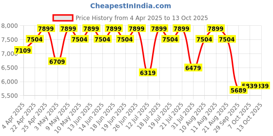 tatacliq.com Duroflex LiveIn Duropedic- Orthopedic Certified 5 Inch Single Size Memory Foam Mattress duroflex Price History Graph from 4 Apr 2025 to 13 Oct 2025