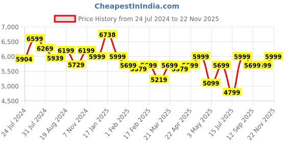 tatacliq.com Duroflex LiveIn Duropedic  - Orthopedic Certified 6 Inch Memory Foam Mattress duroflex Price History Graph from 24 Jul 2024 to 22 Nov 2025