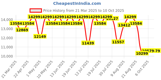 tatacliq.com Duroflex LiveIn Duropedic- Orthopedic Certified 6 Inch Memory Foam Mattress duroflex Price History Graph from 21 Mar 2025 to 9 Oct 2025