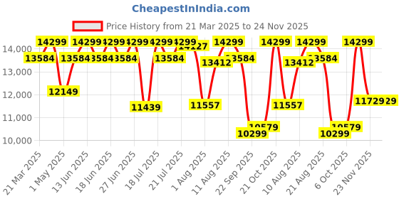 tatacliq.com Duroflex LiveIn Duropedic- Orthopedic Certified 6 Inch Memory Foam Mattress duroflex Price History Graph from 21 Mar 2025 to 24 Nov 2025