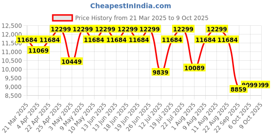 tatacliq.com Duroflex LiveIn Duropedic- Orthopedic Certified 6 Inch Memory Foam Mattress duroflex Price History Graph from 21 Mar 2025 to 9 Oct 2025