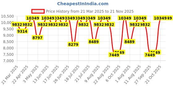 tatacliq.com Duroflex LiveIn Duropedic- Orthopedic Certified 6 Inch Memory Foam Mattress duroflex Price History Graph from 21 Mar 2025 to 20 Nov 2025