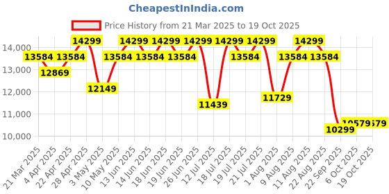 tatacliq.com Duroflex LiveIn Duropedic- Orthopedic Certified 6 Inch Memory Foam Mattress duroflex Price History Graph from 21 Mar 2025 to 17 Oct 2025