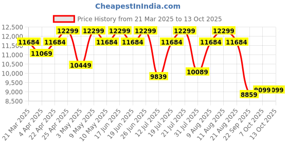tatacliq.com Duroflex LiveIn Duropedic- Orthopedic Certified 6 Inch Memory Foam Mattress duroflex Price History Graph from 21 Mar 2025 to 12 Oct 2025