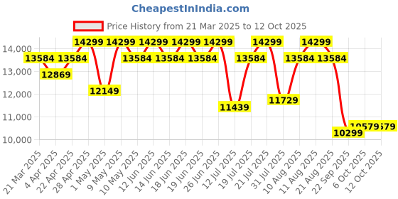tatacliq.com Duroflex LiveIn Duropedic- Orthopedic Certified 6 Inch Memory Foam Mattress duroflex Price History Graph from 21 Mar 2025 to 11 Oct 2025