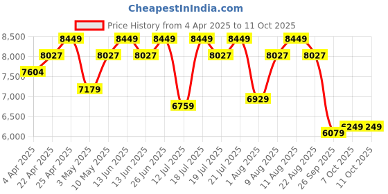 tatacliq.com Duroflex LiveIn Duropedic- Orthopedic Certified 6 Inch Memory Foam Mattress duroflex Price History Graph from 4 Apr 2025 to 10 Oct 2025