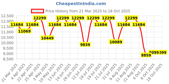 tatacliq.com Duroflex LiveIn Duropedic- Orthopedic Certified 6 Inch Memory Foam Mattress duroflex Price History Graph from 21 Mar 2025 to 18 Oct 2025