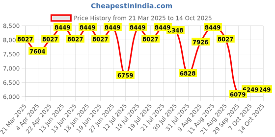 tatacliq.com Duroflex LiveIn Duropedic- Orthopedic Certified 6 Inch Memory Foam Mattress duroflex Price History Graph from 21 Mar 2025 to 13 Oct 2025