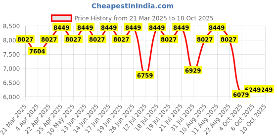 tatacliq.com Duroflex LiveIn Duropedic- Orthopedic Certified 6 Inch Memory Foam Mattress duroflex Price History Graph from 21 Mar 2025 to 9 Oct 2025