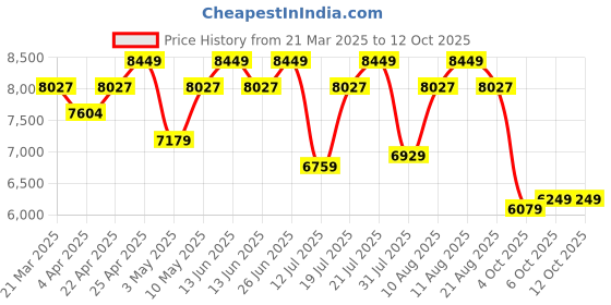 tatacliq.com Duroflex LiveIn Duropedic- Orthopedic Certified 6 Inch Memory Foam Mattress duroflex Price History Graph from 21 Mar 2025 to 12 Oct 2025