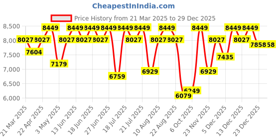 tatacliq.com Duroflex LiveIn Duropedic- Orthopedic Certified 6 Inch Memory Foam Mattress duroflex Price History Graph from 21 Mar 2025 to 28 Dec 2025