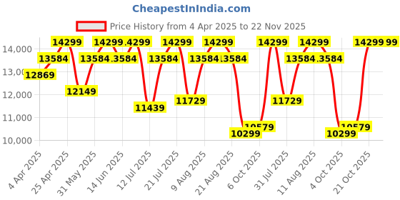 tatacliq.com Duroflex LiveIn Duropedic- Orthopedic Certified 6 Inch Memory Foam Mattress duroflex Price History Graph from 4 Apr 2025 to 22 Nov 2025