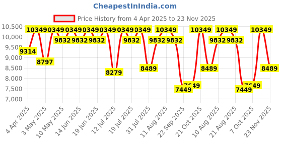 tatacliq.com Duroflex LiveIn Duropedic- Orthopedic Certified 6 Inch Memory Foam Mattress duroflex Price History Graph from 4 Apr 2025 to 23 Nov 2025