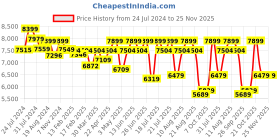 tatacliq.com Duroflex LiveIn Duropedic - Orthopedic Certified 8 Inch Memory Foam Mattress duroflex Price History Graph from 24 Jul 2024 to 24 Nov 2025