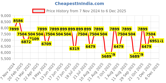 tatacliq.com Duroflex LiveIn Duropedic - Orthopedic Certified 8 Inch Memory Foam Mattress duroflex Price History Graph from 7 Nov 2024 to 5 Dec 2025