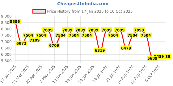 tatacliq.com Duroflex LiveIn Duropedic- Orthopedic Certified 8 Inch Memory Foam Mattress duroflex Price History Graph from 17 Jan 2025 to 10 Oct 2025