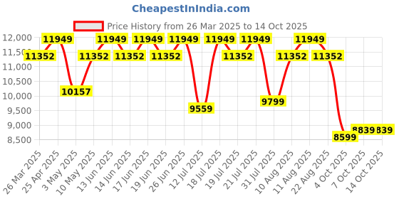 tatacliq.com Duroflex LiveIn Duropedic- Orthopedic Certified 8 Inch Memory Foam Mattress duroflex Price History Graph from 26 Mar 2025 to 14 Oct 2025