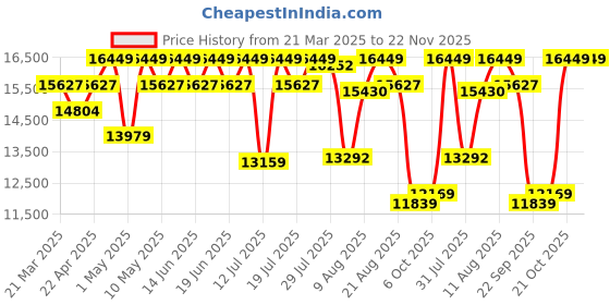 tatacliq.com Duroflex LiveIn Duropedic- Orthopedic Certified 8 Inch Memory Foam Mattress duroflex Price History Graph from 21 Mar 2025 to 21 Nov 2025