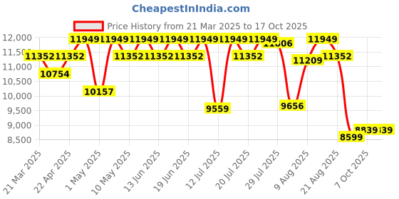 tatacliq.com Duroflex LiveIn Duropedic- Orthopedic Certified 8 Inch Memory Foam Mattress duroflex Price History Graph from 21 Mar 2025 to 17 Oct 2025