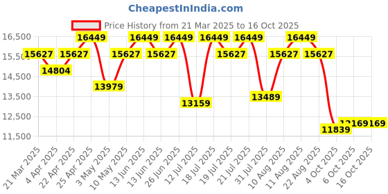 tatacliq.com Duroflex LiveIn Duropedic- Orthopedic Certified 8 Inch Memory Foam Mattress duroflex Price History Graph from 21 Mar 2025 to 15 Oct 2025