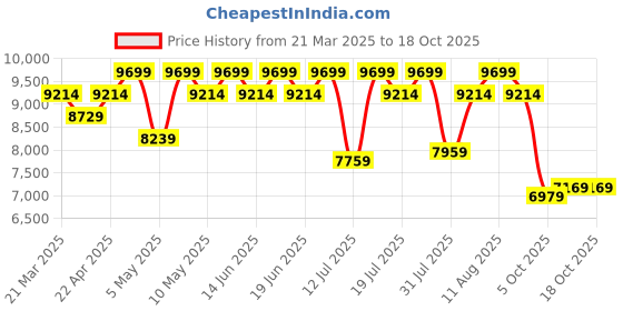 tatacliq.com Duroflex LiveIn Duropedic- Orthopedic Certified 8 Inch Memory Foam Mattress duroflex Price History Graph from 21 Mar 2025 to 18 Oct 2025