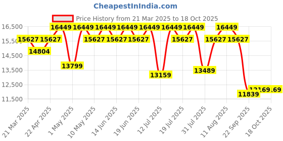 tatacliq.com Duroflex LiveIn Duropedic- Orthopedic Certified 8 Inch Memory Foam Mattress duroflex Price History Graph from 21 Mar 2025 to 17 Oct 2025