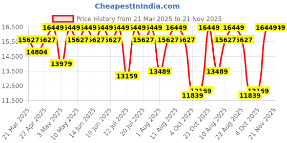 tatacliq.com Duroflex LiveIn Duropedic- Orthopedic Certified 8 Inch Memory Foam Mattress duroflex Price History Graph from 21 Mar 2025 to 20 Nov 2025