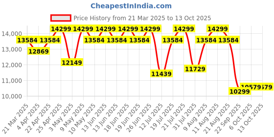 tatacliq.com Duroflex LiveIn Duropedic- Orthopedic Certified 8 Inch Memory Foam Mattress duroflex Price History Graph from 21 Mar 2025 to 13 Oct 2025